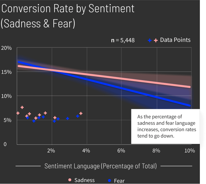 Finance-Insurance-Conversion-Rate-by-Sentiment-graph-v2-mobile