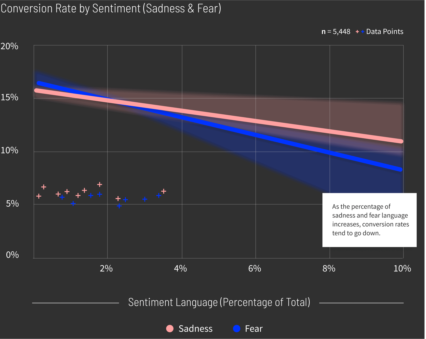Finance-Insurance-Conversion-Rate-by-Sentiment-graph-v2