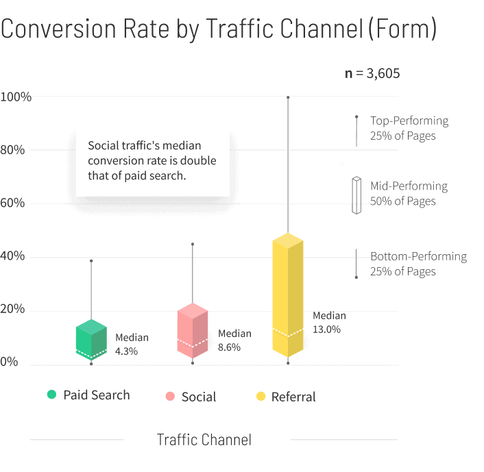 Finance-Insurance-Conversion-Rate-by-Traffic-Channel-graph-v3-mobile