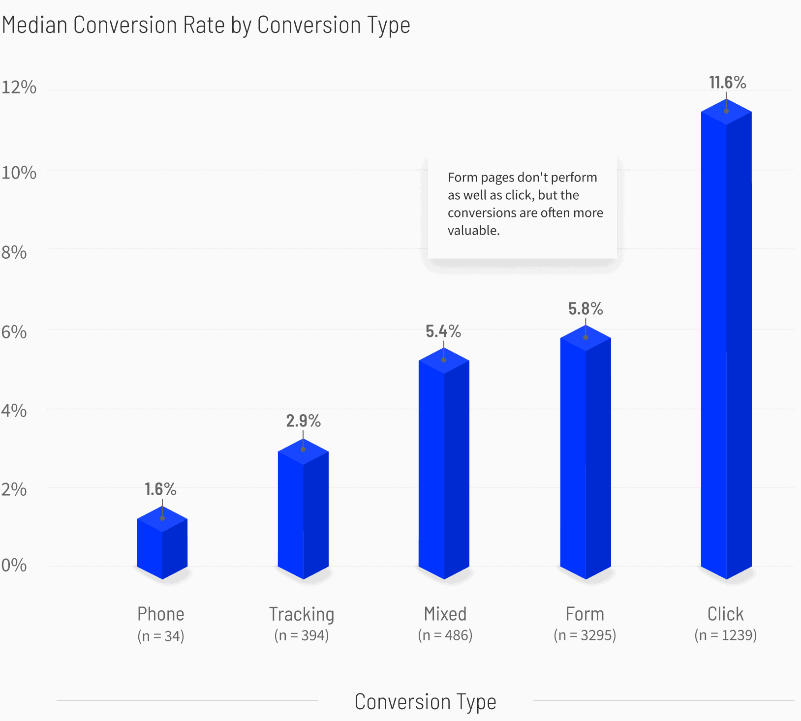 Finance-Insurance-Median-Conversion-Rate-by-Conversion-Type-v3