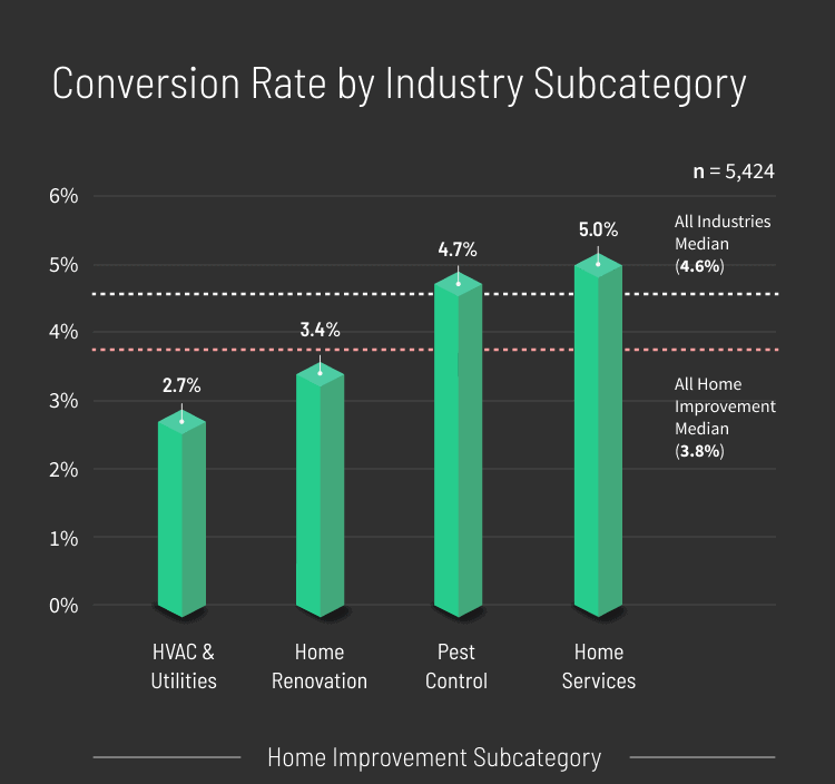 Home-Improvement-Conversion-Rate-by-Industry-Subcategory-graph-mobile