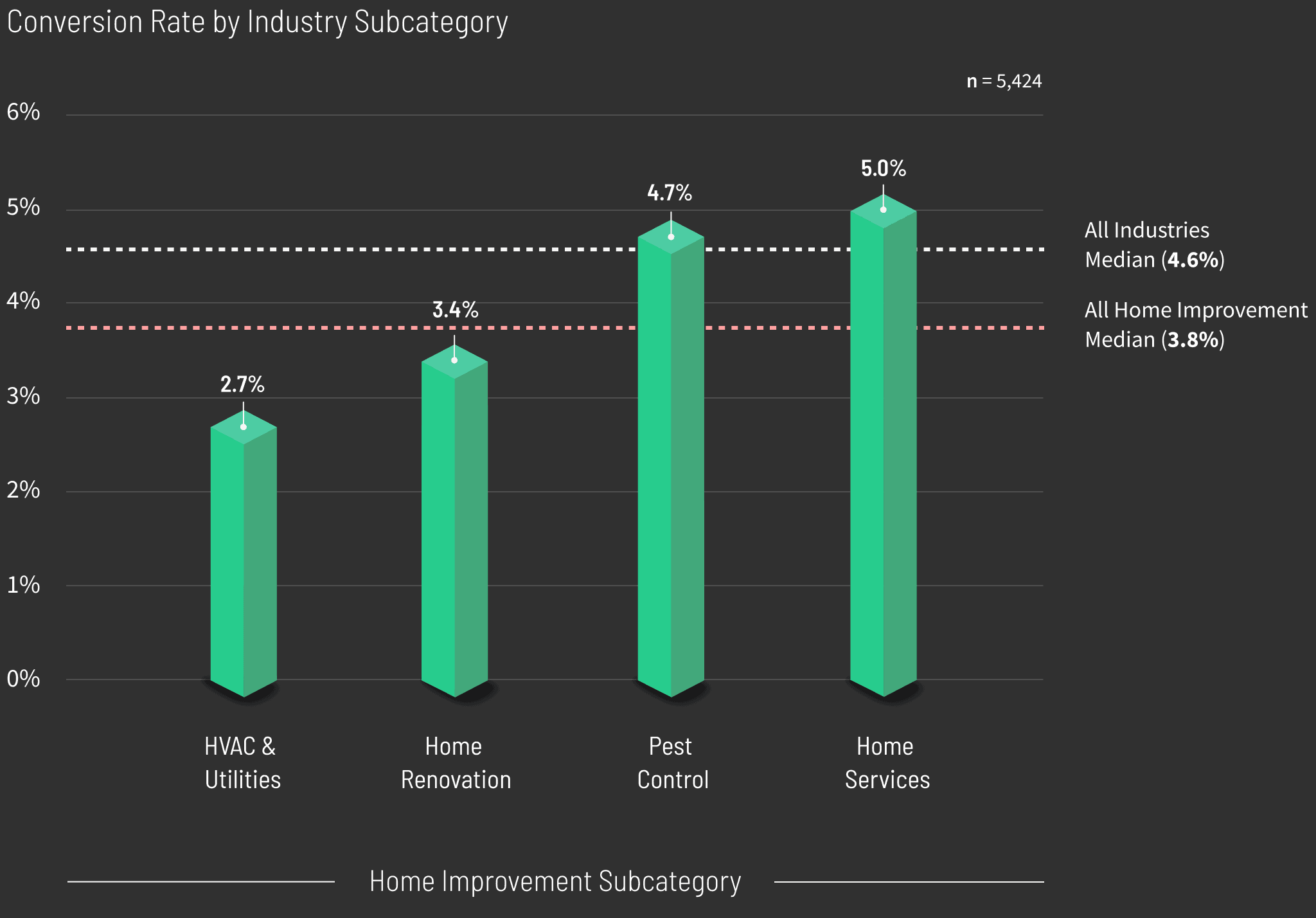 Home-Improvement-Conversion-Rate-by-Industry-Subcategory-graph
