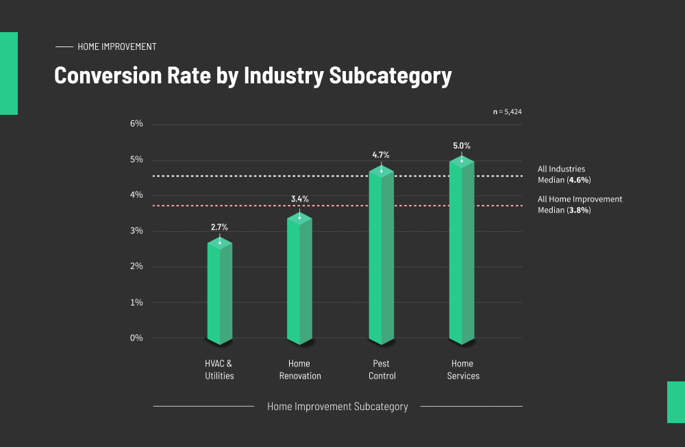 Conversion Rate by Home Improvement Type Graph