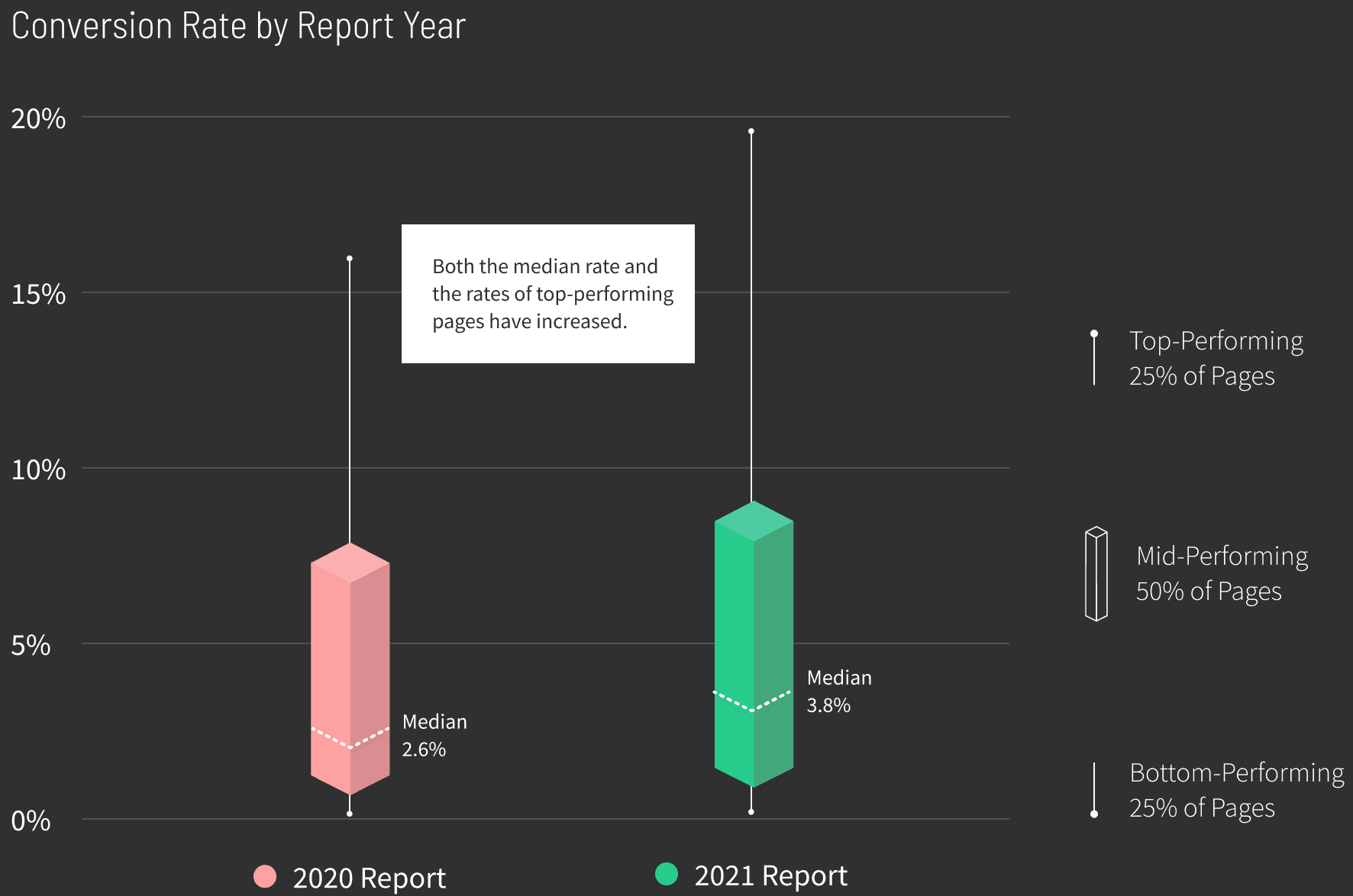 Home-Improvement-Conversion-Rate-by-Report-Year-graph-v2