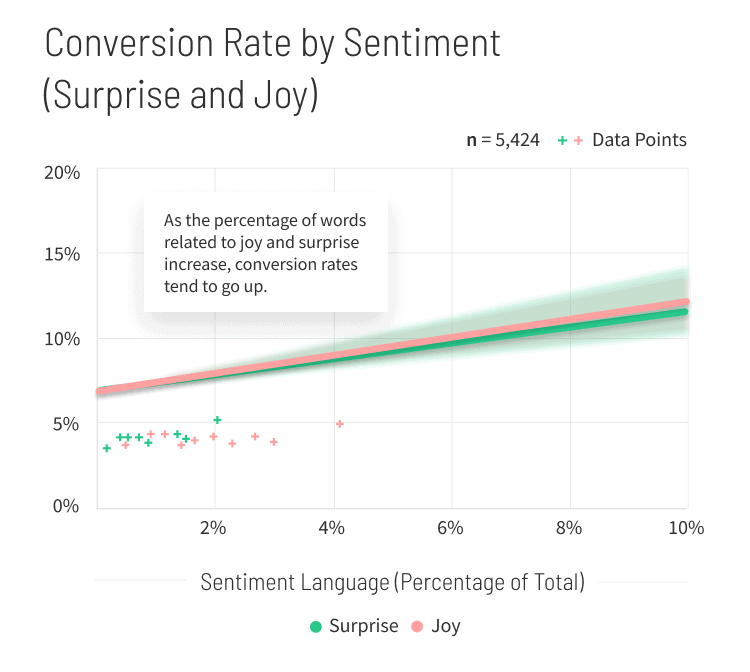 Home-Improvement-Conversion-Rate-by-Sentiment-graph-mobile