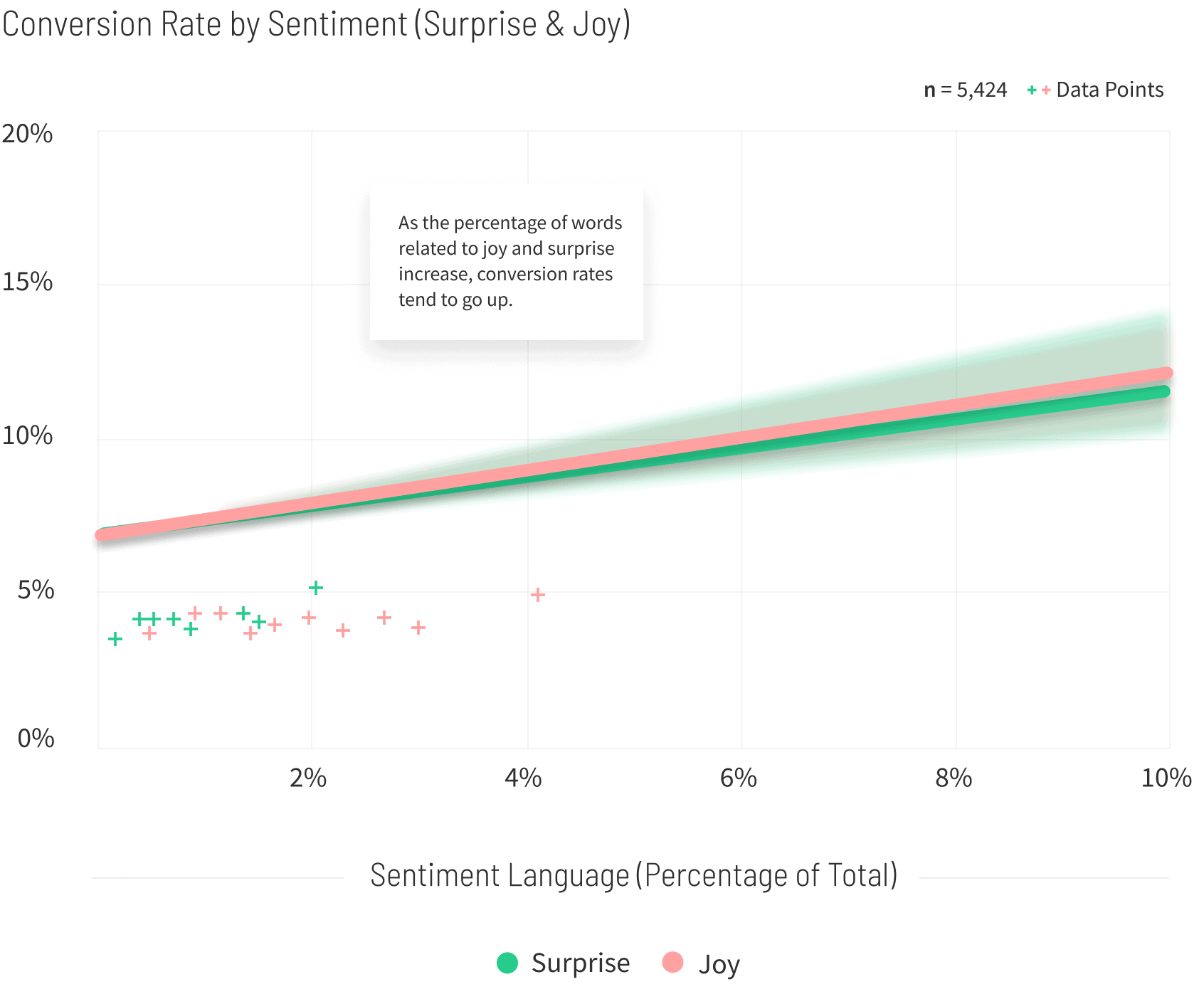 Home-Improvement-Conversion-Rate-by-Sentiment-graph