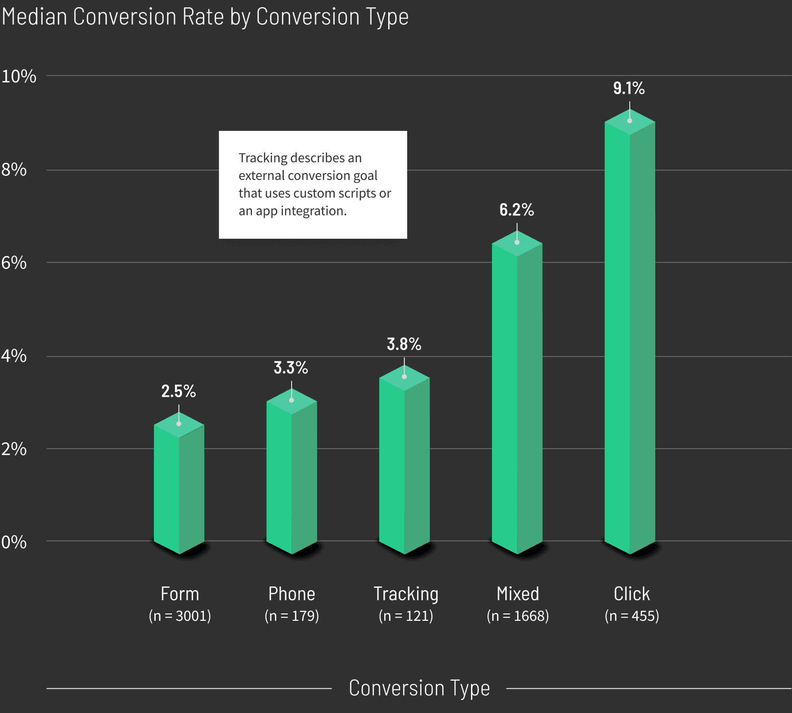 Home-Improvement-Median-Conversion-Rate-by-Conversion-Type-graph-v2