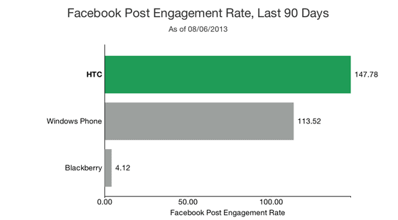 How to Research your Competitors Social Media Strategy - Facebook Engagement