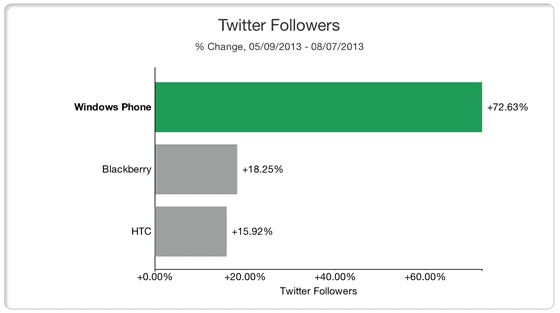 How to Research your Competitors Social Media Strategy - Tweet Engagement Chart 2