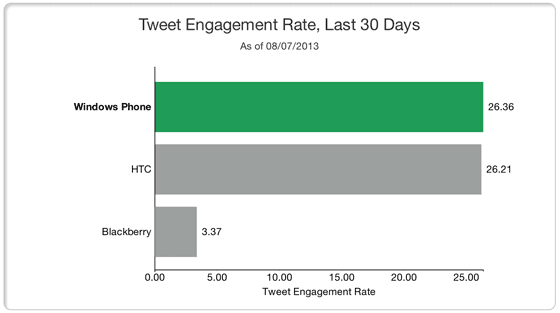 How to Research your Competitors Social Media Strategy - Tweet Engagement Chart