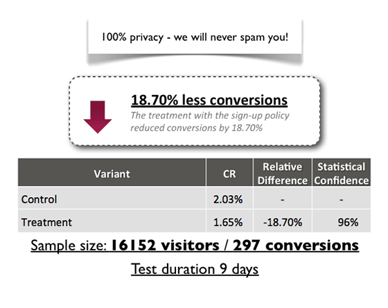 Negative A/B Test Results 