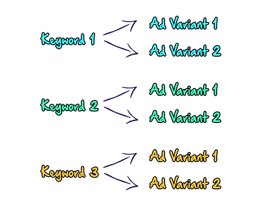 Keyword-Ad-variant