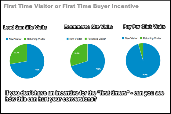 Landing Page Mistakes - Frist Time Visitor vs Buyer Incentive