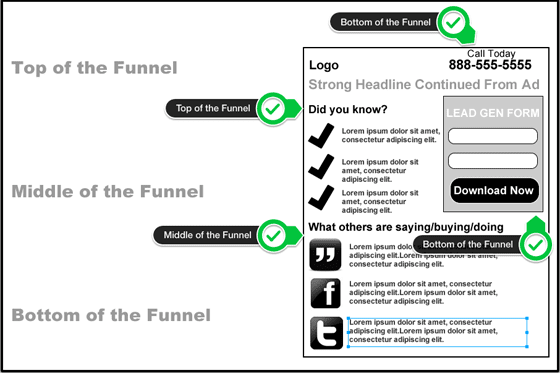 Landing Page Mistakes messaging for conversion funnel