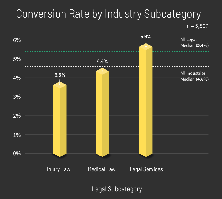 Legal-Conversion-Rate-by-Industry-Subcaregory-graph-mobile
