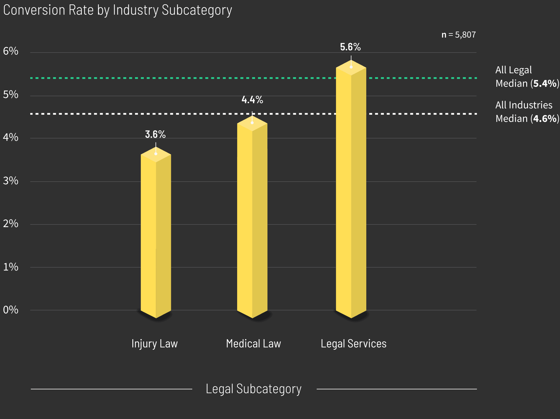 Legal-Conversion-Rate-by-Industry-Subcaregory-graph
