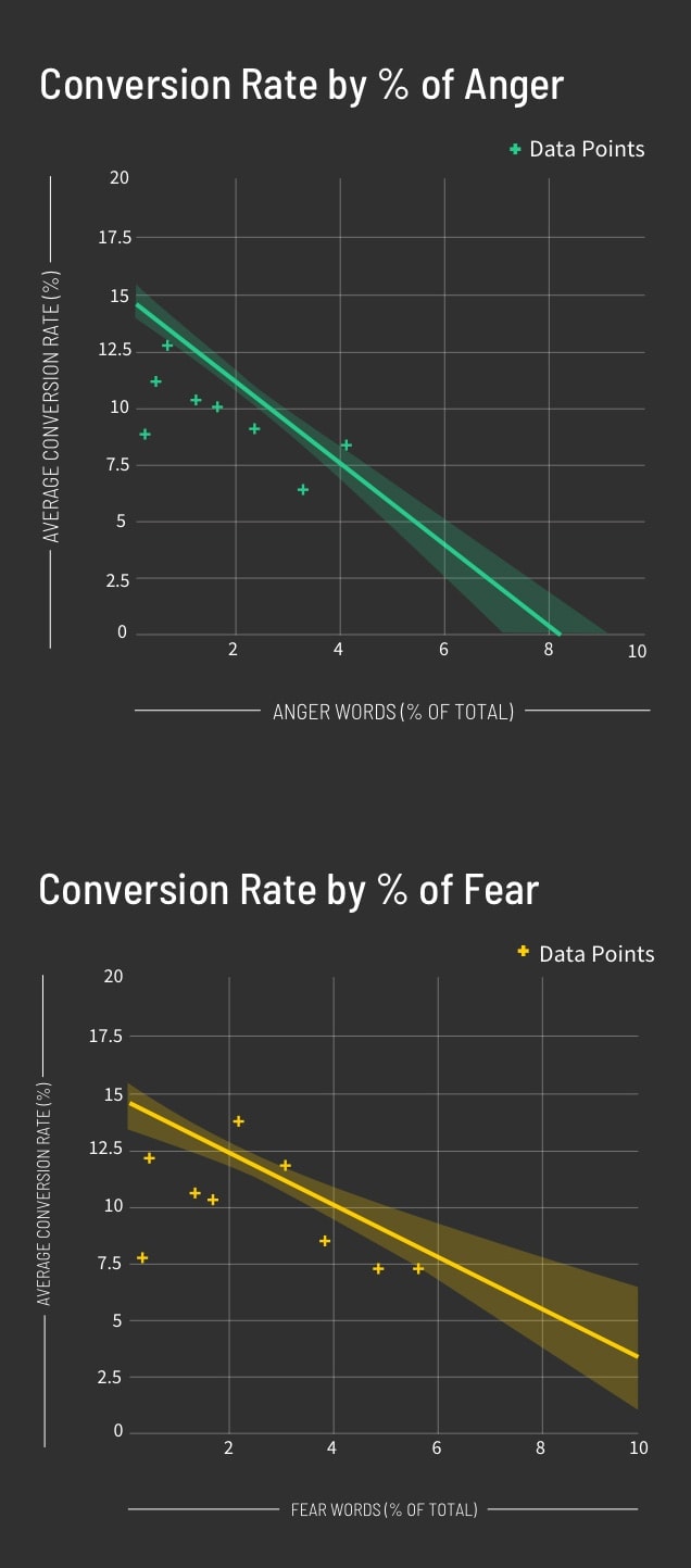 Legal Conversion Rate by Percentage of Anger and Fear Graphs (mobile)