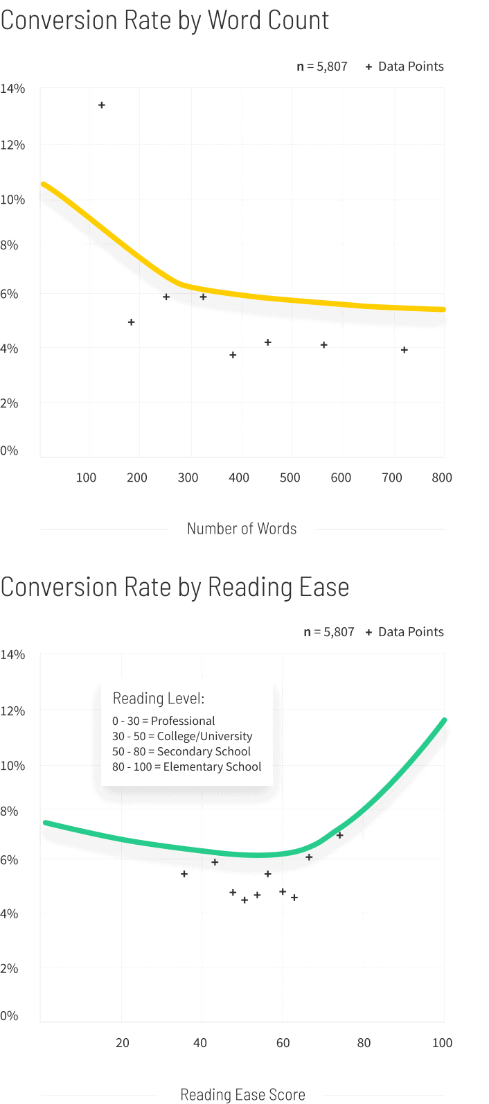Legal-Conversion-Rate-by-Word-Count-and-Reading-Ease-graph-v2-mobile