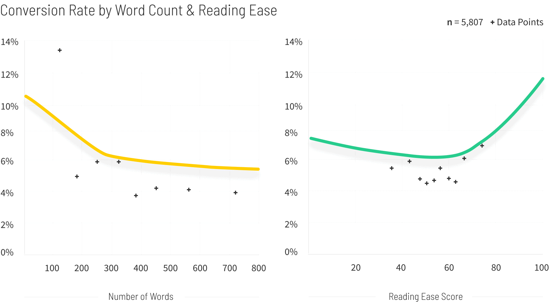 Legal-Conversion-Rate-by-Word-Count-and-Reading-Ease-graph-v2