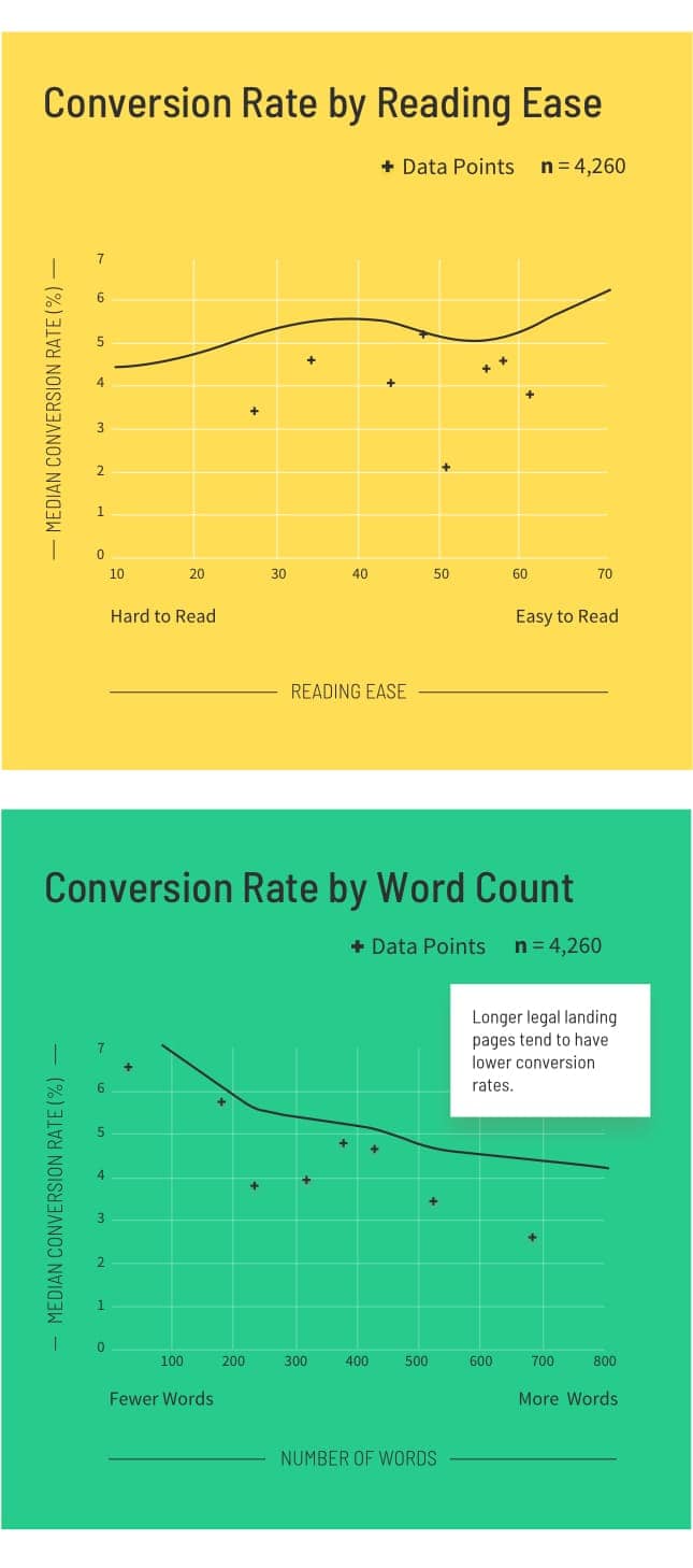 Legal Conversion Rates by Reading Ease and Word Count Graphs (mobile)