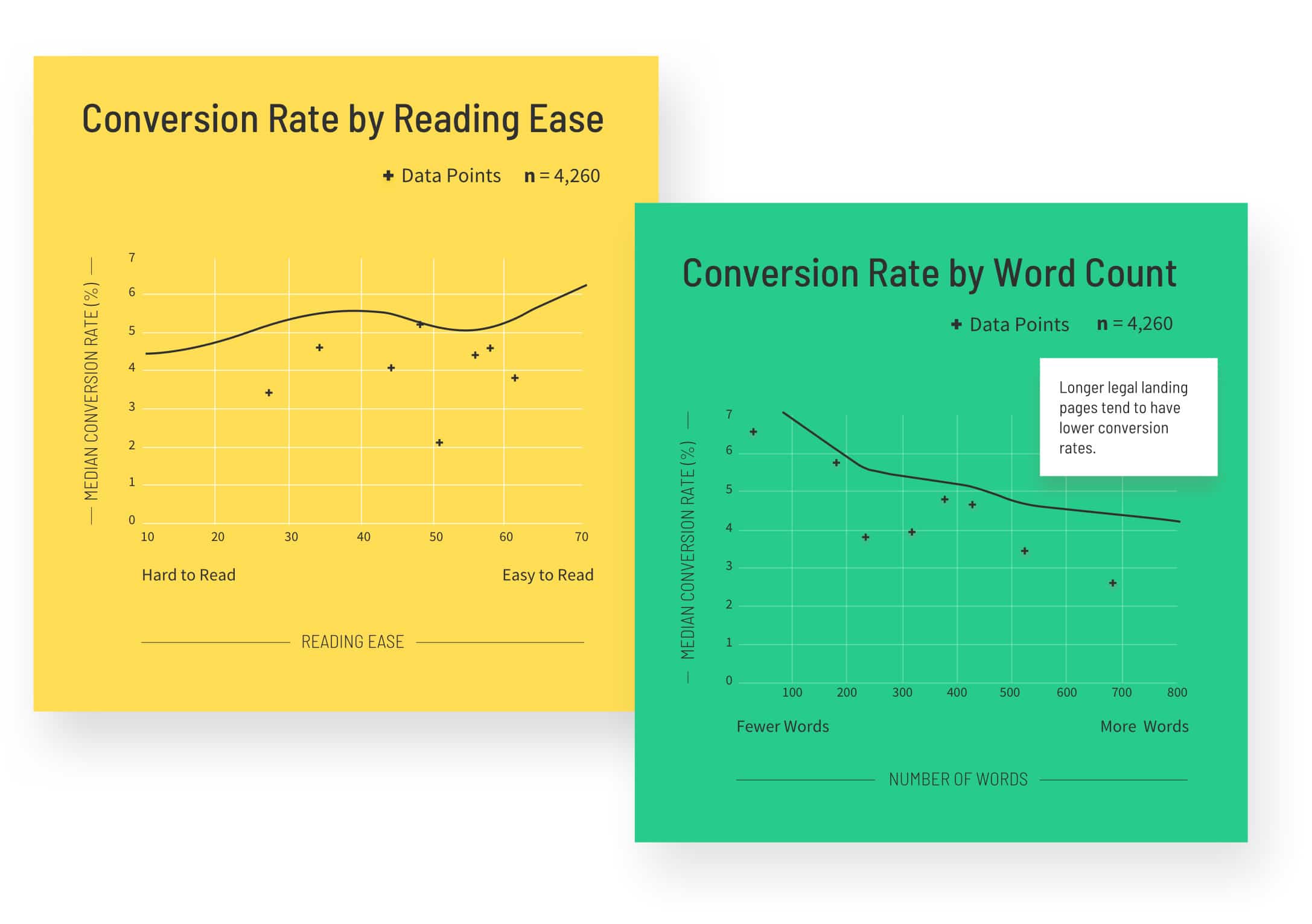 Legal Conversion Rates by Reading Ease and Word Count Graphs
