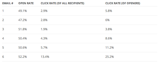 Lifecycle Email Marketing Example