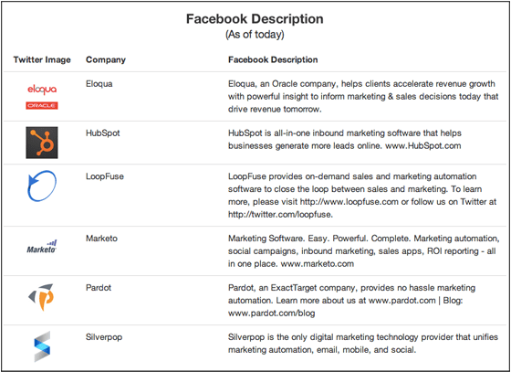 Marketing Automation Facebook Descriptions