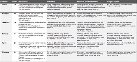 Marketing Automation Social Bios Competitors