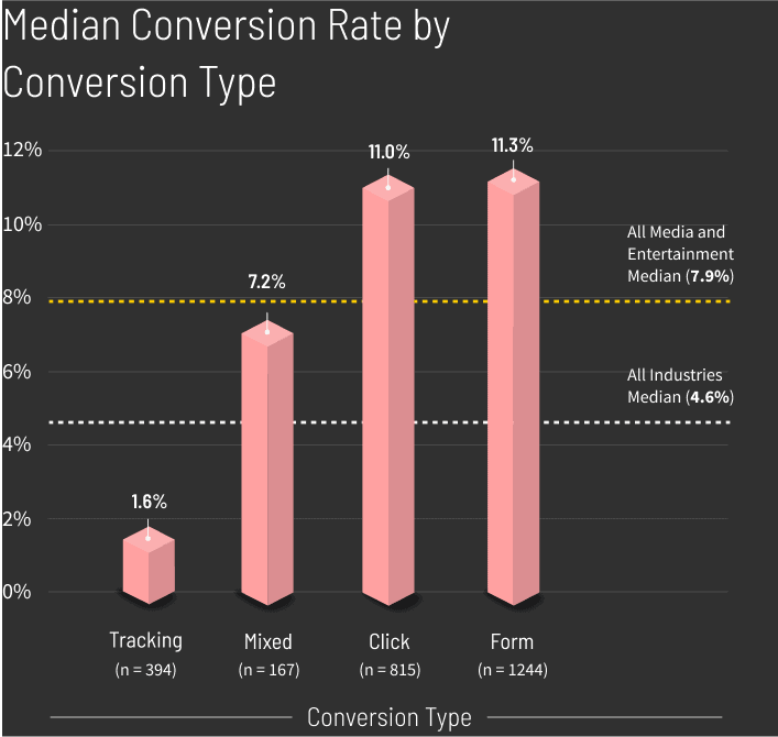 Media Entertainment Conversion Rate by Conversion Type graph v2 (mobile)