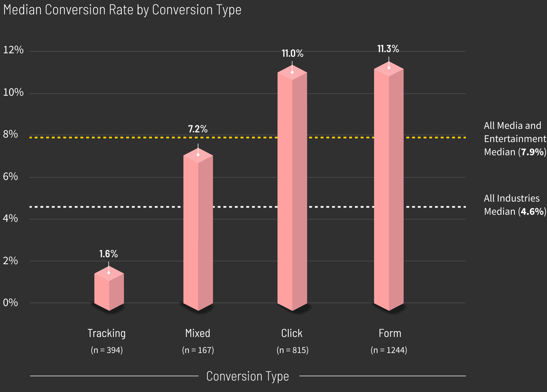 Media Entertainment Conversion Rate by Conversion Type graph v2