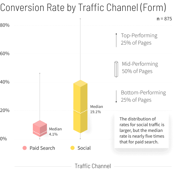 Media-Entertainment-Conversion-Rate-by-Traffic-Channel-graph-v2-mobile