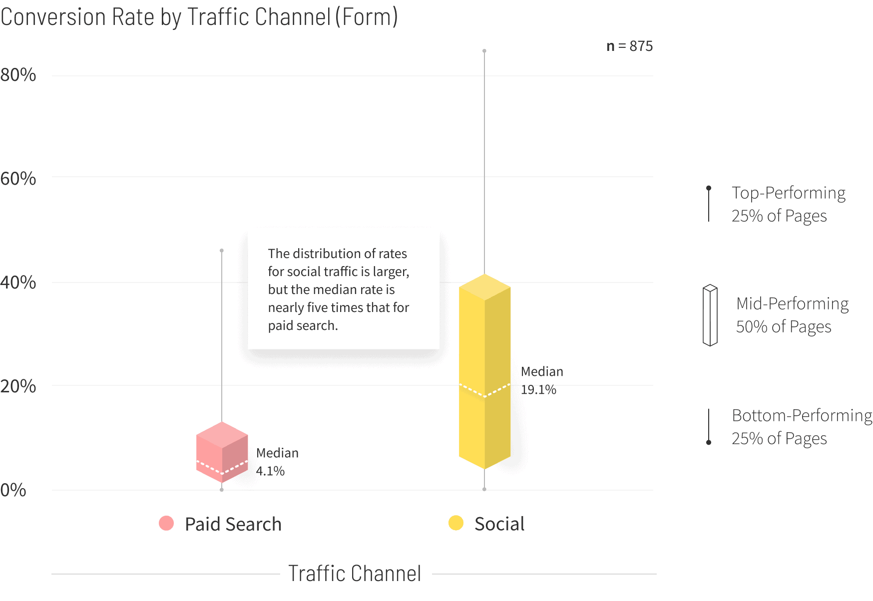 Media-Entertainment-Conversion-Rate-by-Traffic-Channel-graph-v2