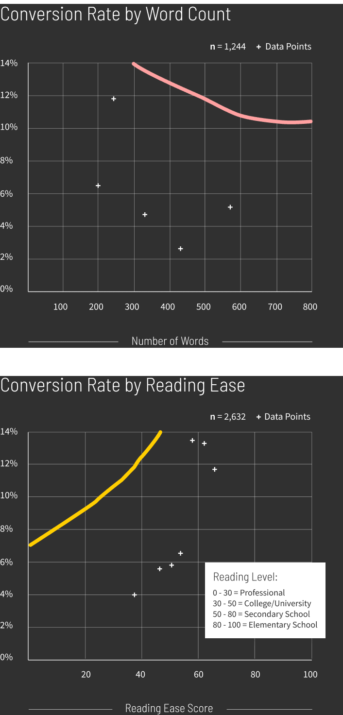 Media Entertainment Conversion Rate by Word Count and Reading Ease graph v3 (mobile)