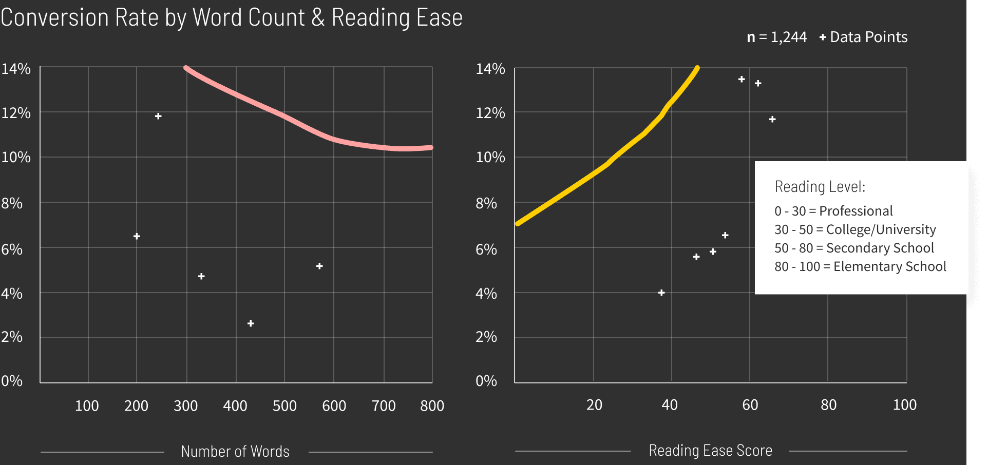 Media Entertainment Conversion Rate by Word Count and Reading Ease graph v3