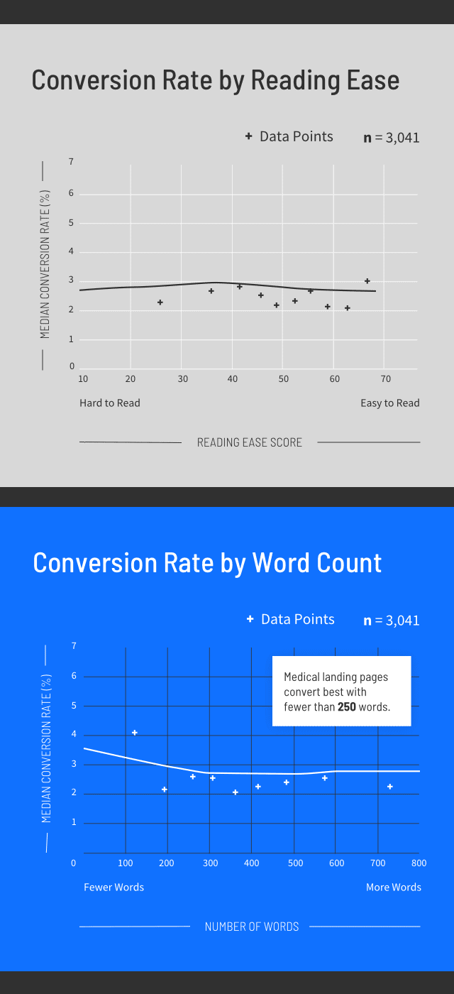 Medical Practitioners Conversion Rate by Reading Ease and Word Count Graph (mobile)