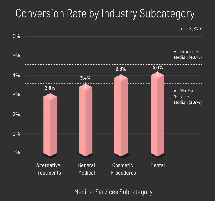 Medical-Services-Conversion-Rate-by-Industry-Subcategory-graph-mobile