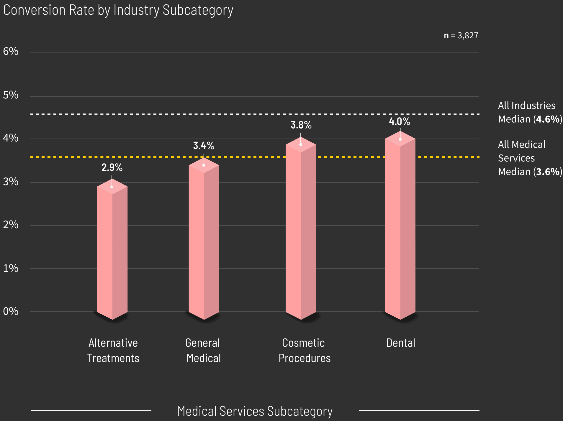Medical-Services-Conversion-Rate-by-Industry-Subcategory-graph