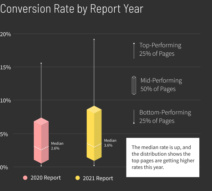 Medical Services Conversion Rate by Report Year graph v3 (mobile)