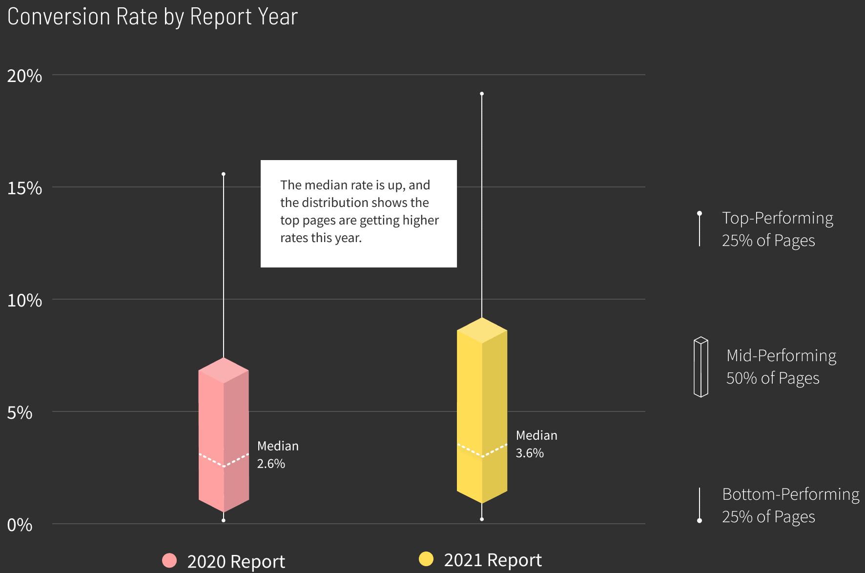 Medical Services Conversion Rate by Report Year graph v3