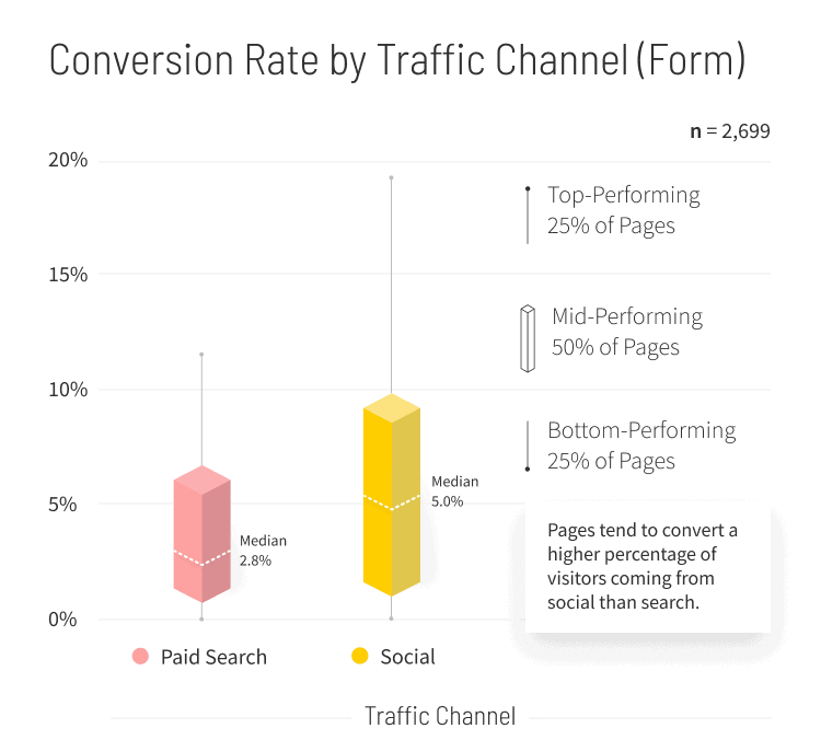 Medical-Services-Conversion-Rate-by-Traffic-Channel-graph-v2-mobile