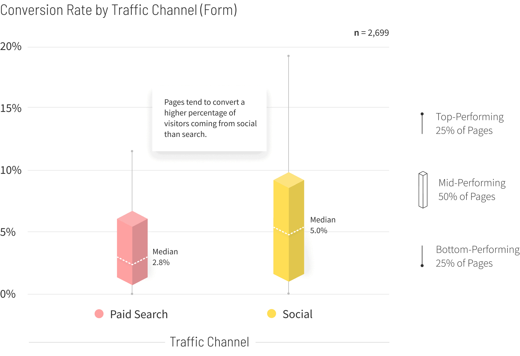 Medical-Services-Conversion-Rate-by-Traffic-Channel-graph-v2