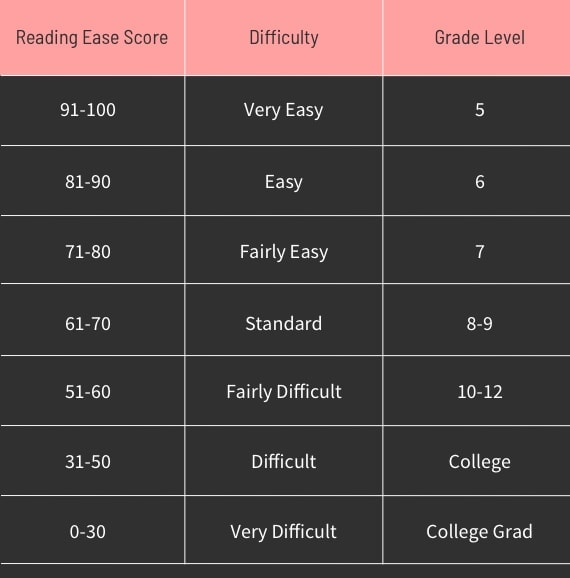 Methodology Reading Ease Score Chart (mobile)