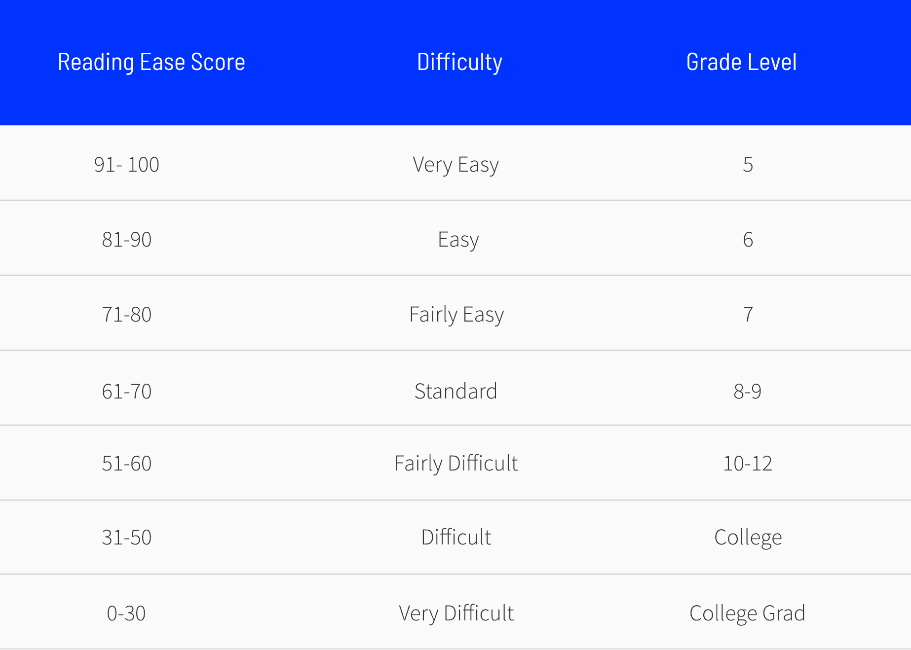 Methodology-Reading-Ease-Score-Chart