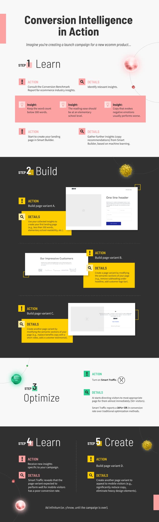 AI marketing and Conversion optimization intelligence in work