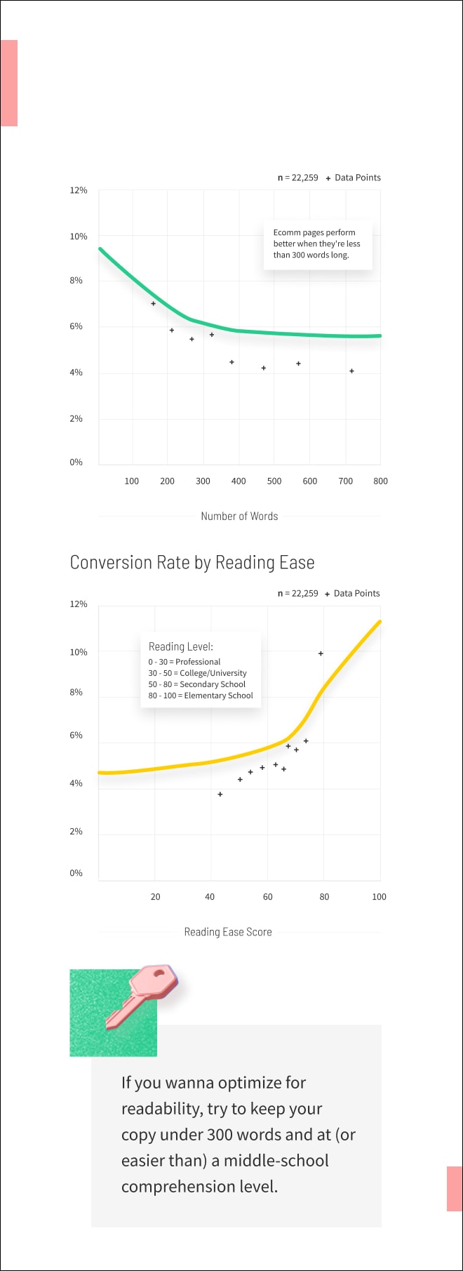 Conversion rate by word count and reading ease image for mobile
