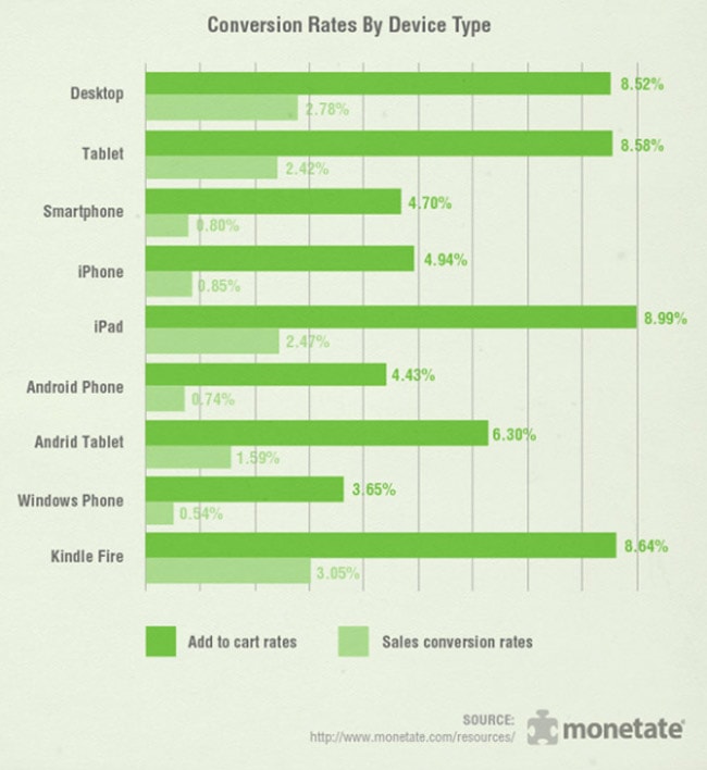 Mobile conversion rates by device type