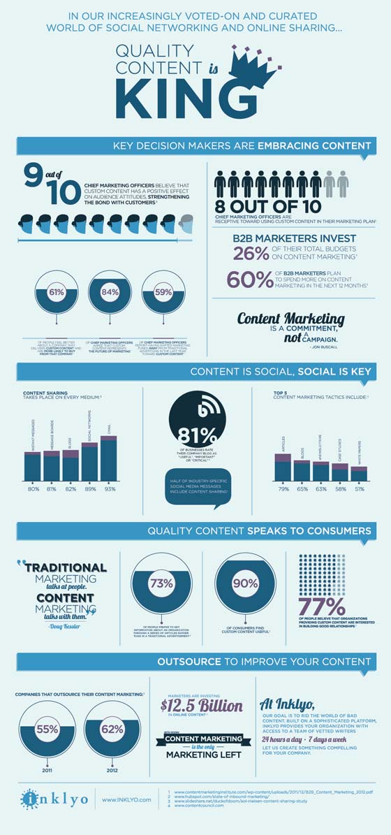 Quality Content Inklyo Infographic