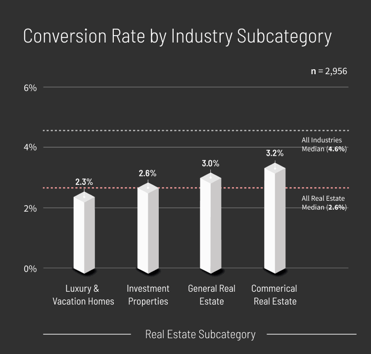 Real-Estate-Conversion-Rat-by-Industry-Subcategory-graph-mobile