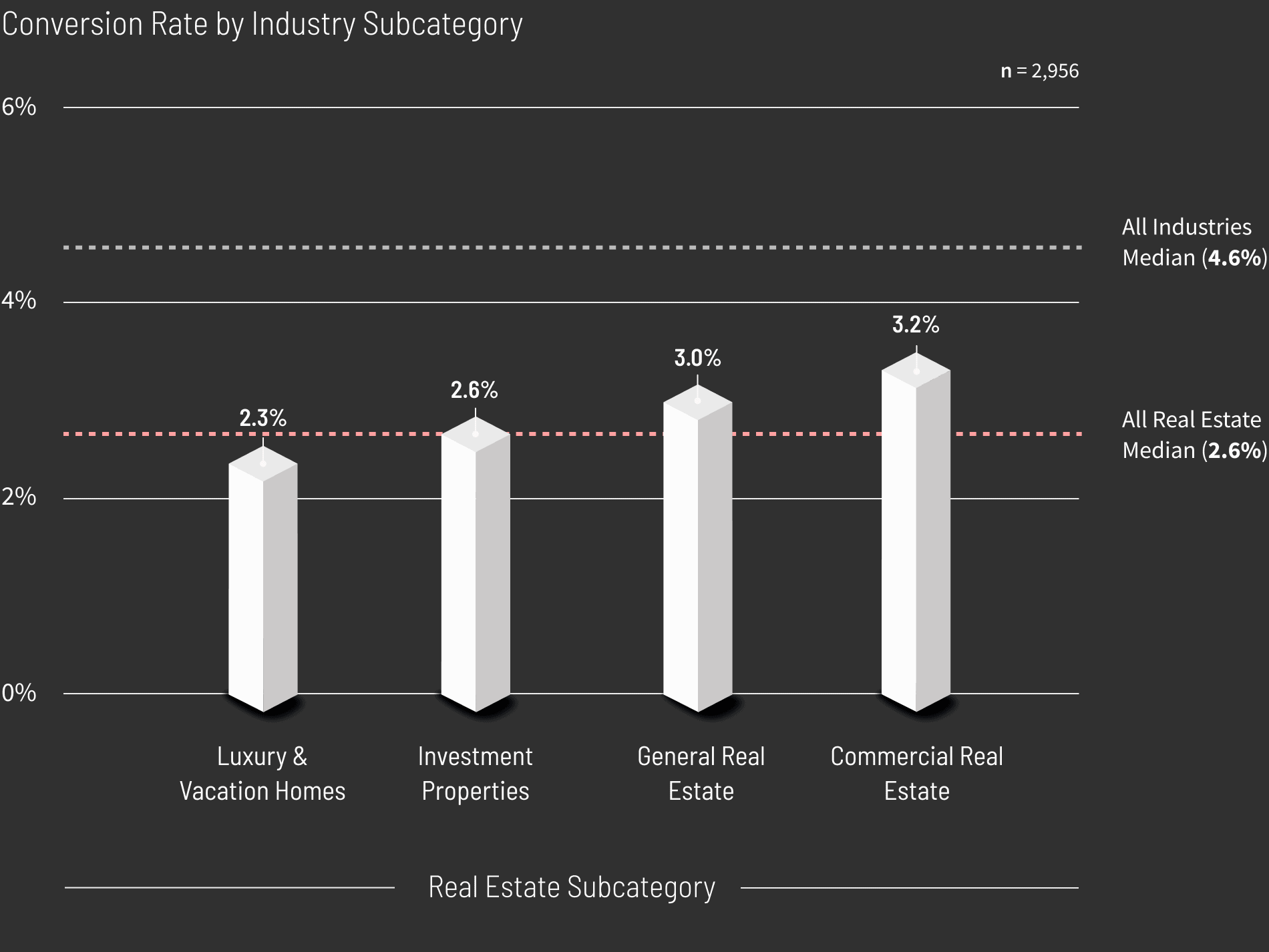 Real-Estate-Conversion-Rat-by-Industry-Subcategory-graph