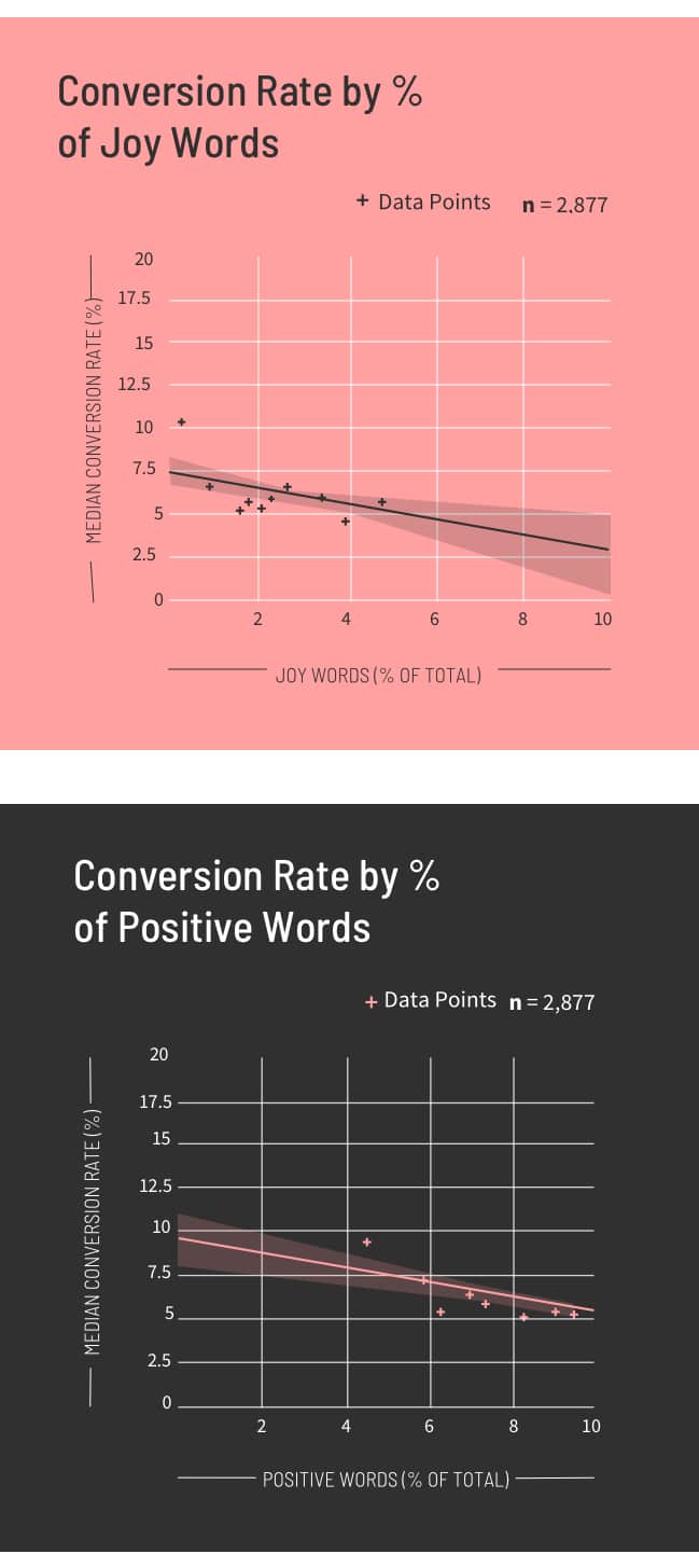 Real Estate Conversion Rate by Joy and Positive Words Graphs (mobile)